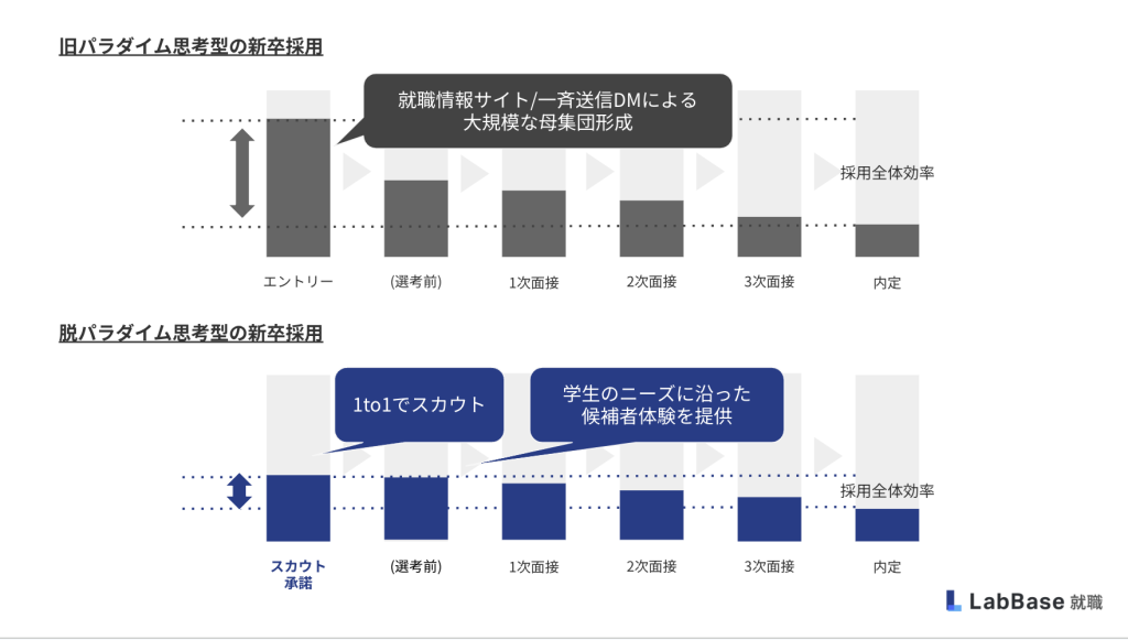 脱パラダイム型の新卒採用