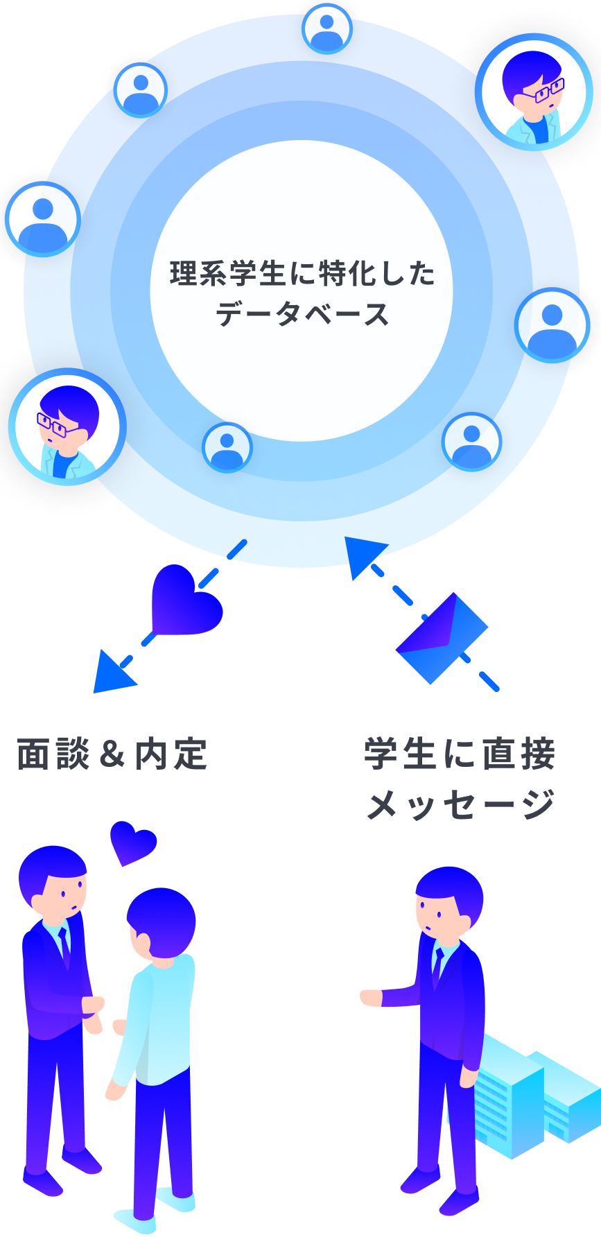 理系学生に特化したデータベース　学生に直接メッセージ 面談＆内定