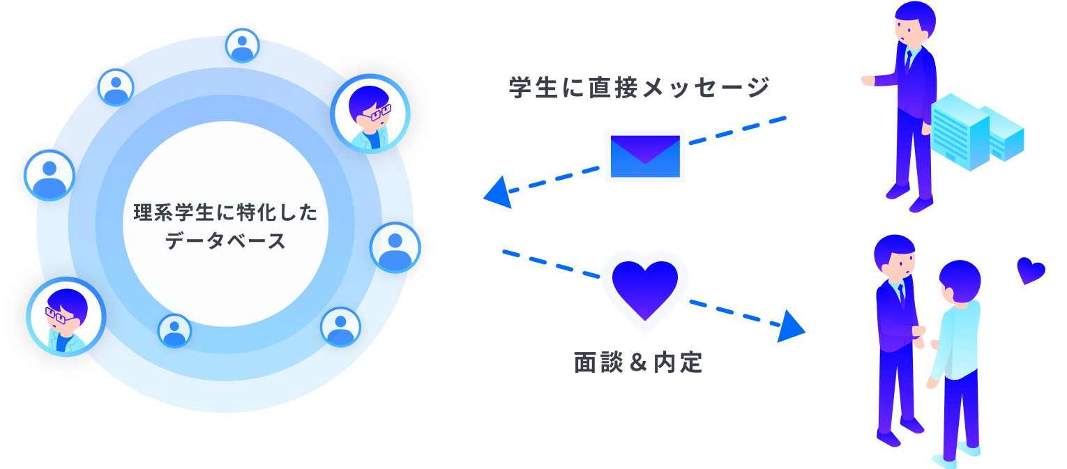 理系学生に特化したデータベース　学生に直接メッセージ 面談＆内定