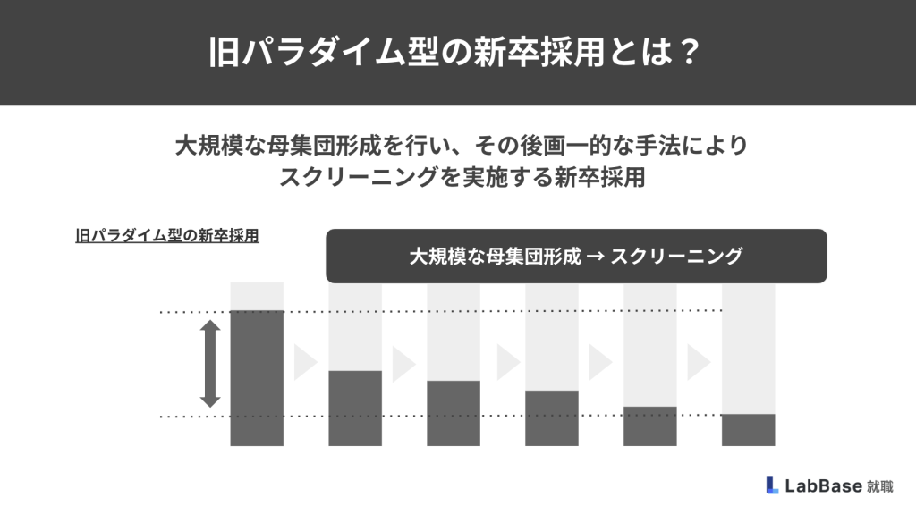 旧パラダイム型新卒採用
