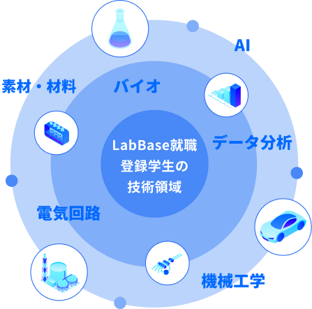 LabBase就職登録学生の技術領域