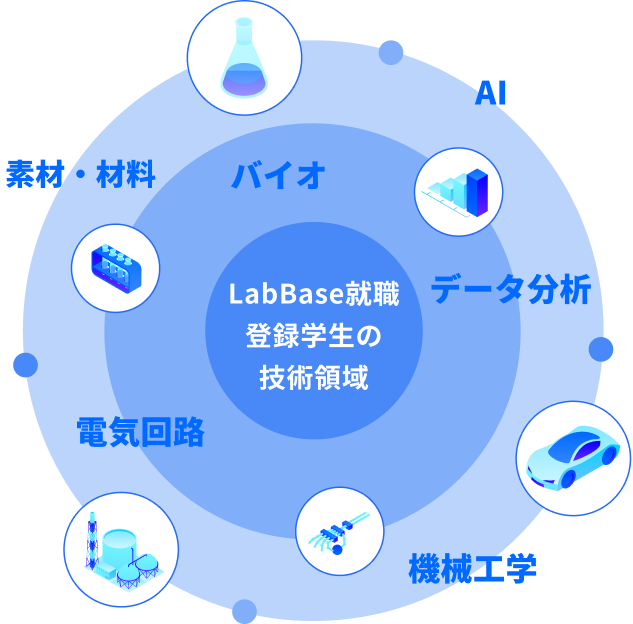 LabBase就職登録学生の技術領域 素材・材料 バイオ AI データ分析 電気回路 機械工学
